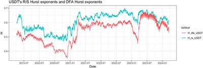 Exploring bitcoin cross-blockchain interoperability: estimation through Hurst exponent